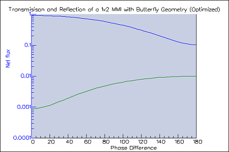 Optimized transmission/reflection of 1x2 MMI butterfly